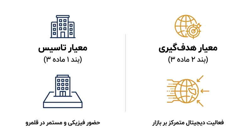 دو سازوکاری که الزام به رعایت GDPR را برای سازمان‌های غیراروپایی فعال می‌کنند.