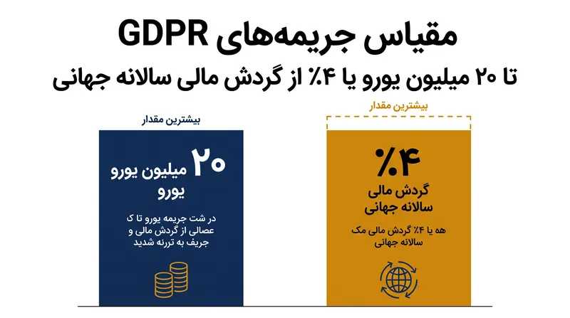 حداکثر جریمه‌ها برای نقض مقررات فرامرزی GDPR.