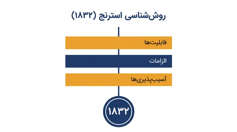 تجزیه ساختاری یک مرکز ثقل.