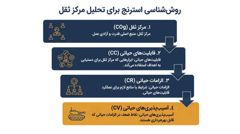 روش‌شناسی استرنج یک منبع قدرت را به سه جزء فرعی تجزیه می‌کند تا آسیب‌پذیری‌های قابل هدف‌گیری را شناسایی کند.