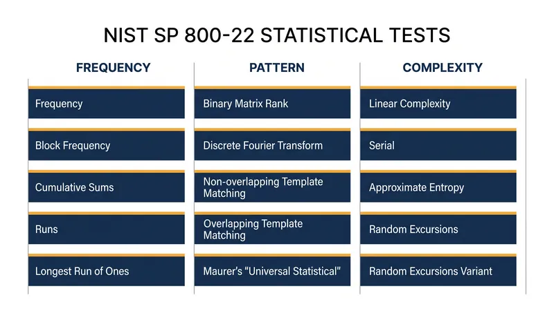 مجموعه NIST SP 800-22 از ۱۵ آزمون تجربی برای بررسی تصادفی بودن استفاده می‌کند، اما نمی‌تواند فشرده‌ناپذیری واقعی را ثابت کند.