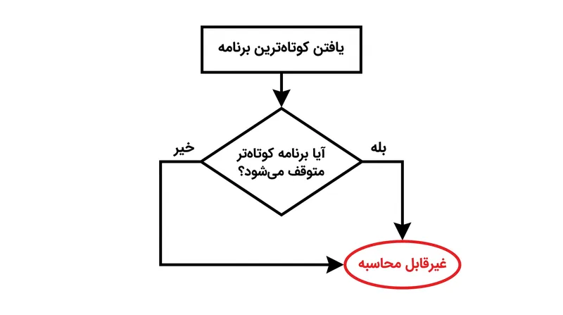 یافتن کوتاه‌ترین برنامه نیازمند حل «مسئله توقف» است که اساساً غیرقابل حل است.