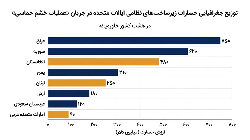 گزارش بازرس کل، آسیب به صدها سازه نظامی و دیپلماتیک ایالات متحده در هشت کشور میزبان را مستند کرده است.