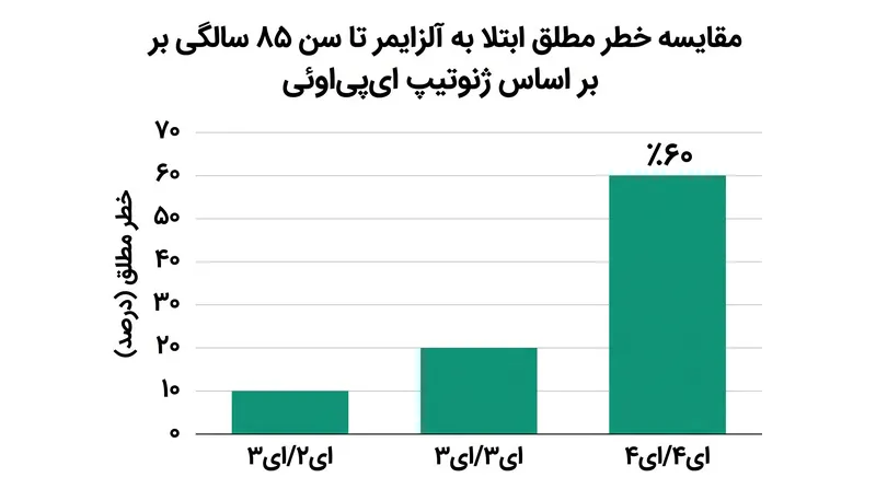 خطر مطلق ابتلا به بیماری آلزایمر در طول زندگی تا سن ۸۵ سالگی در ژنوتیپ‌های مختلف APOE.