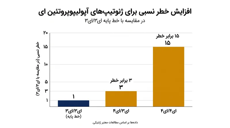 ضرایب خطر نسبی برای بیماری آلزایمر بر اساس دوز ژن APOE.