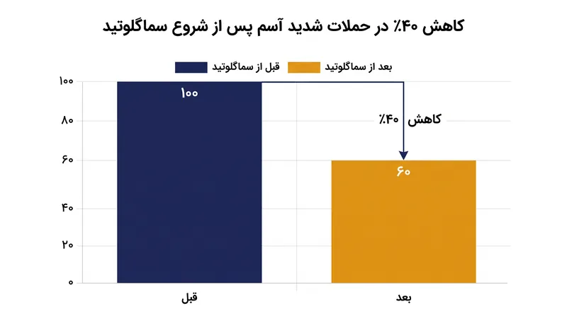 پرونده بیماران در بریتانیا حاکی از افت تقریباً ۴۰ درصدی تشدید حملات آسم پس از شروع مصرف سماگلوتاید است.