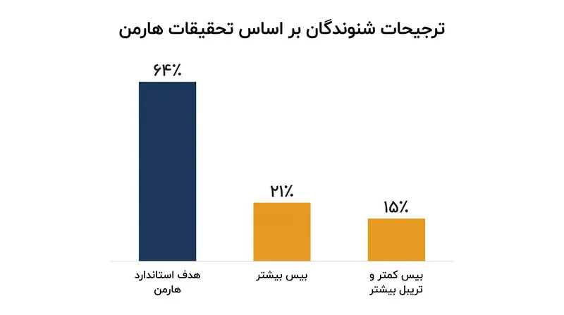 در حالی که ۶۴ درصد از شنوندگان هدف استاندارد را ترجیح می‌دهند، اقلیت قابل‌توجهی پروفایل‌های متفاوتی از بیس و تریبل را می‌پسندند.