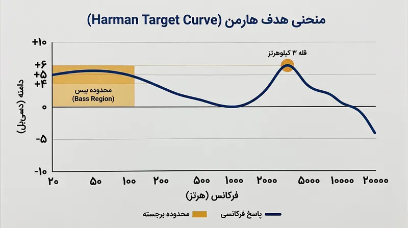 منحنی هدف هارمن برای شبیه‌سازی صدای یک اتاق کالیبره‌شده، یک محدوده بیس مشخص و یک قله در فرکانس‌های میانی رو به بالا ایجاد می‌کند.