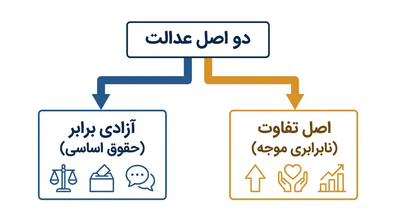 رالز استدلال کرد که کنشگران عقلانی در پشت پرده، بر سر دو قانون بنیادین برای جامعه به توافق خواهند رسید.