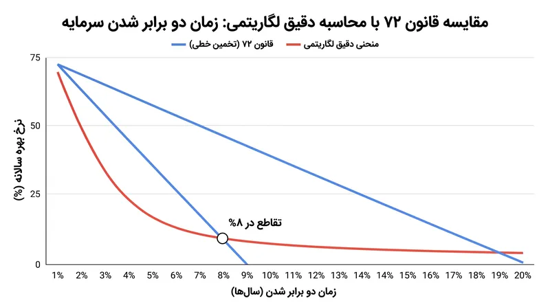 قانون ۷۲ در نرخ بهره ۸ درصد دقیق‌ترین حالت خود را دارد و در مقادیر انتهایی کمی انحراف پیدا می‌کند.
