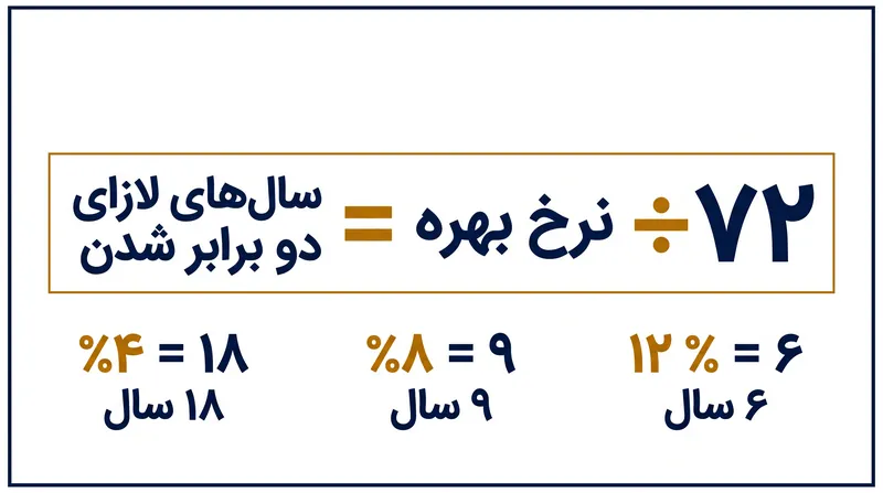 تقسیم عدد ۷۲ بر نرخ بهره سالانه، تخمینی بسیار دقیق از زمان دو برابر شدن سرمایه به دست می‌دهد.