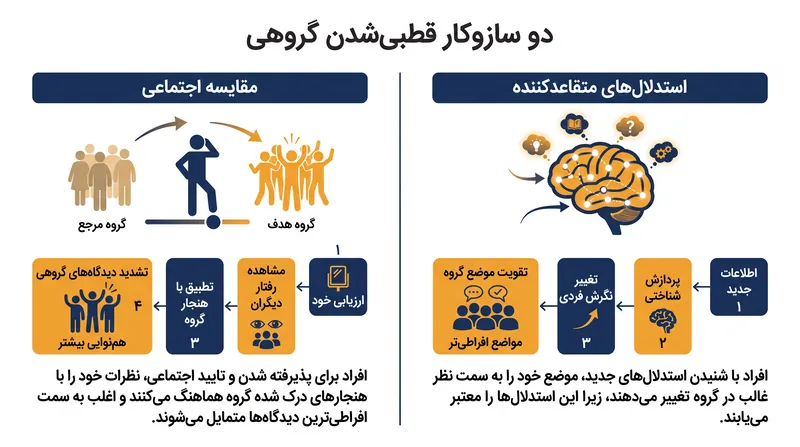 قطبی‌شدن گروهی ناشی از قرار گرفتن در معرض استدلال‌های جدید و تمایل به همسویی با خط پایه اجتماعی گروه است.
