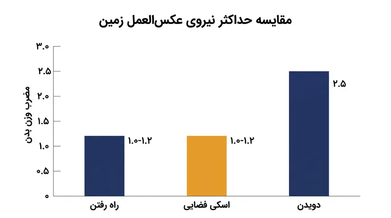 حداکثر نیروی عکس‌العمل زمین در اسکی فضایی با راه رفتن قابل مقایسه است، با وجود اینکه امکان رسیدن به ضربان قلبی معادل دویدن را فراهم می‌کند.