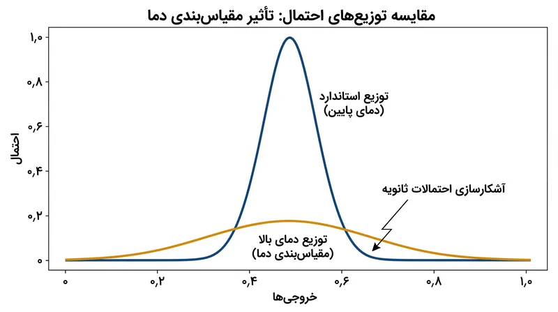 افزایش پارامتر دما منحنی احتمال را مسطح می‌کند و حدس‌های ثانویه معلم را برای دانش‌آموز قابل مشاهده می‌سازد.