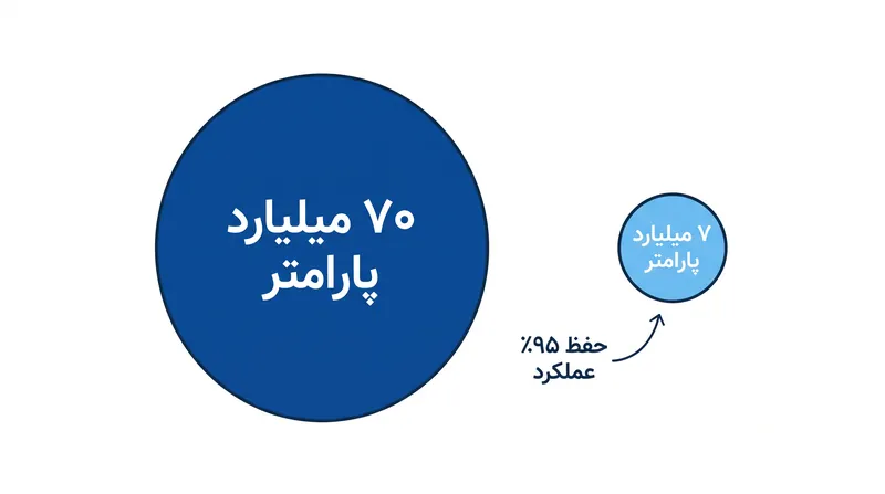 مدل‌های تقطیرشده اغلب می‌توانند بخش اعظم عملکرد معلم را حفظ کنند در حالی که تنها به کسری از توان محاسباتی نیاز دارند.
