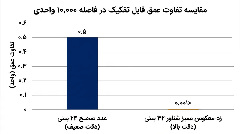 در فواصل بسیار دور، یک بافر Reverse-Z ممیز شناور ۳۲ بیتی به شکل تصاعدی دقیق‌تر از یک بافر عدد صحیح ۲۴ بیتی استاندارد عمل می‌کند.