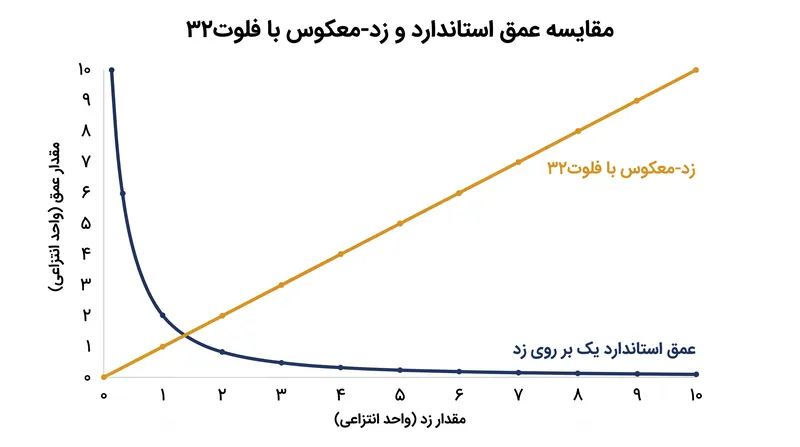 بافرهای عمق استاندارد نیمی از دقت خود را در دو واحد اول فاصله مصرف می‌کنند، در حالی که Reverse-Z این دقت را به طور یکنواخت توزیع می‌کند.