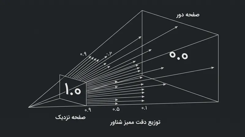 با تنظیم صفحه دور (far plane) روی ۰.۰، تکنیک Reverse-Z از دقت ذاتی اعداد ممیز شناور در نزدیکی صفر نهایت بهره را می‌برد.