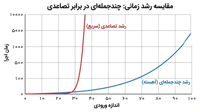رشد تصاعدی زمان، به‌سرعت حل بی‌نقص مسائل پیچیده را برای کامپیوترهای کلاسیک غیرممکن می‌سازد.