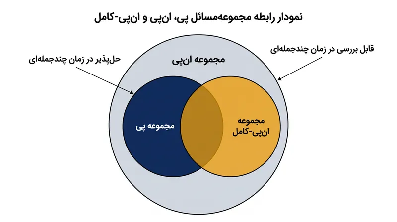 دانشمندان علوم نظری کامپیوتر، مسائل را بر اساس نحوه مقیاس‌پذیری زمان پردازش نسبت به اندازه ورودی طبقه‌بندی می‌کنند.