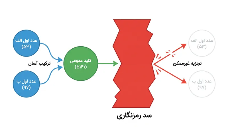 رمزنگاری مدرن بر دشواری محاسباتی تجزیه اعداد اول بسیار بزرگ استوار است.