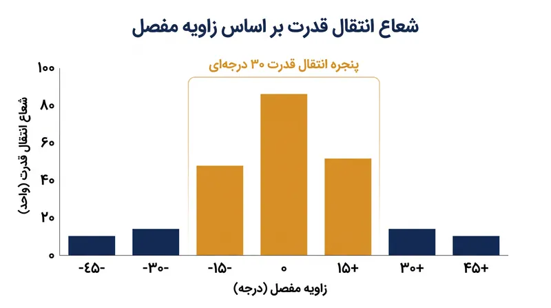 قدرت به‌دست‌آمده از یک مکث ایزومتریک، عمدتاً در یک شعاع ۱۵ درجه‌ای از زاویه مفصلی خاصی که تمرین داده شده است، منتقل می‌شود.
