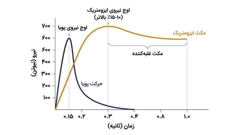 از آنجا که حرکات پویا به‌سرعت از نقاط توقف عبور می‌کنند، اغلب نمی‌توانند زمان ۰.۳ تا ۰.۴ ثانیه‌ای مورد نیاز برای تولید حداکثر نیرو را فراهم کنند.