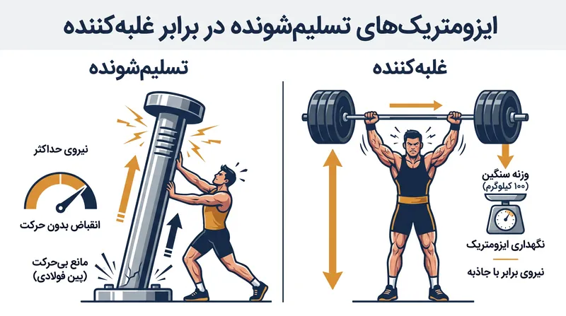 در حالی که ایزومتریک‌های تسلیم‌شونده بر نگه‌داشتن یک وزنه برای جلوگیری از افتادن آن تمرکز دارند، ایزومتریک‌های غلبه‌کننده بر هل دادن وزنه‌ای تمرکز می‌کنند که نمی‌تواند حرکت کند.