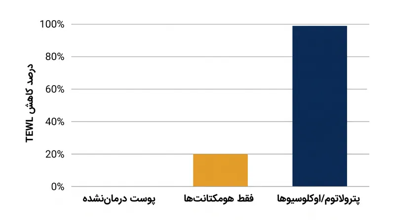 اوکلوسیوهایی مانند پترولاتوم می‌توانند از دست رفتن آب پوست را تا ۹۹٪ کاهش دهند، اما برای آبرسانی واقعی باید با هومکتانت‌ها ترکیب شوند.