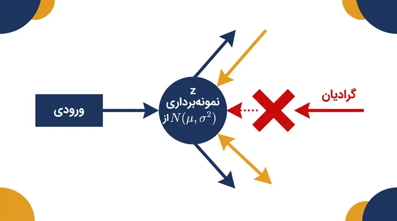 بدون پارامترسازی مجدد، گرادیان پس‌انتشار نمی‌تواند از یک عملیات نمونه‌برداری تصادفی عبور کند.