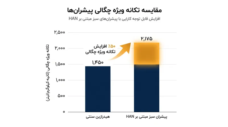 ترکیب‌های غیرسمی HAN تکانه ویژه چگالی بسیار بالاتری نسبت به هیدرازین سنتی ارائه می‌دهند.