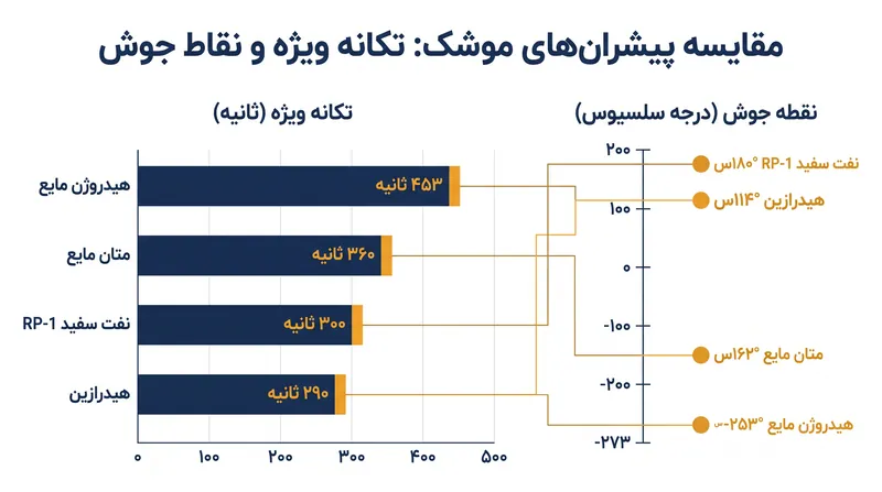 هیدروژن مایع بالاترین تکانه ویژه را ارائه می‌دهد، اما نیازمند شدیدترین نوع مدیریت حرارتی است.