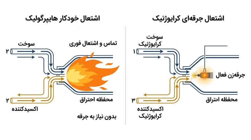 پیشران‌های هایپرگولیک در لحظه تماس به‌طور خودکار مشتعل می‌شوند و نیاز به سخت‌افزارهای پیچیده احتراق را از بین می‌برند.