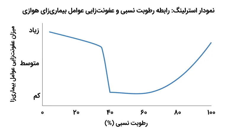 ویروس‌های معلق در هوا در محیط‌هایی با رطوبت نسبی کمتر از ۴۰ درصد، مدت طولانی‌تری در هوا می‌مانند و بهتر زنده می‌مانند.