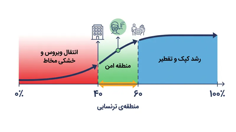 بازه ۴۰ تا ۶۰ درصد تنها محدوده‌ای است که هم الزامات فیزیولوژیک بدن و هم محدودیت‌های ساختاری ساختمان را برآورده می‌کند.