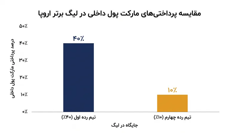 تقسیم‌بندی ۴۰-۳۰-۲۰-۱۰ بر اساس رتبه داخلی فصل گذشته، نابرابری‌های مالی عظیمی ایجاد می‌کرد.