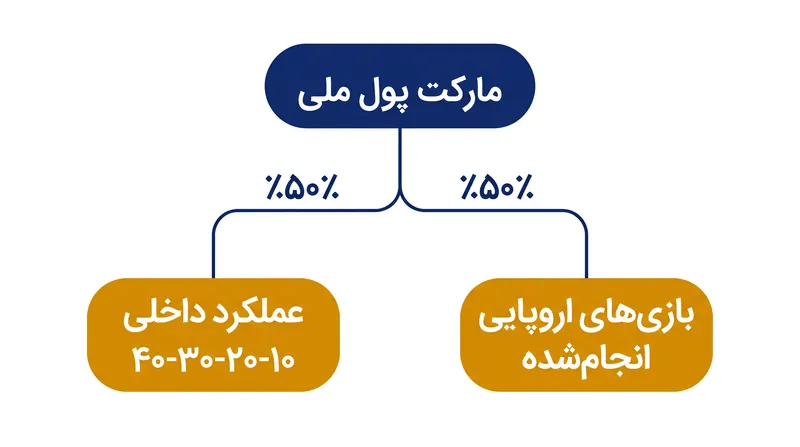 چگونه دو ضریب تناسب، سهمیه مارکت پول یک کشور را تقسیم می‌کردند.