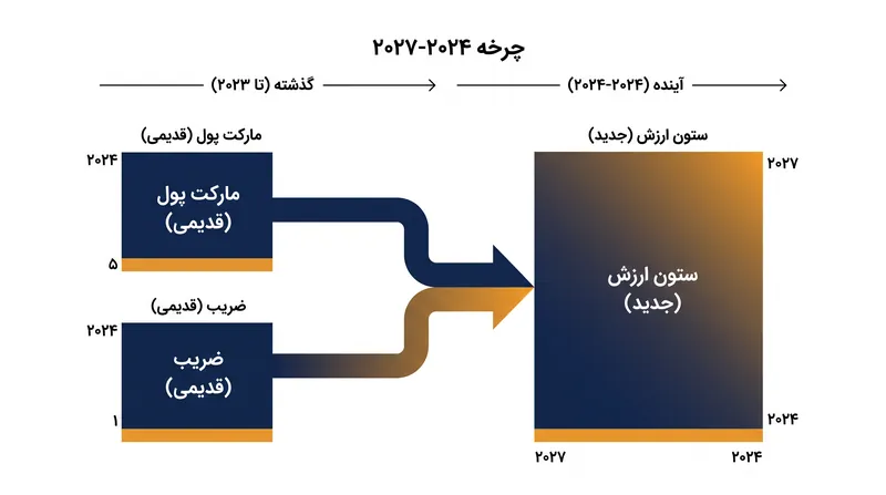 برای چرخه ۲۰۲۴-۲۰۲۷، یوفا مارکت پول و ضرایب تاریخی را در یک «ستون ارزش» واحد ادغام کرد.
