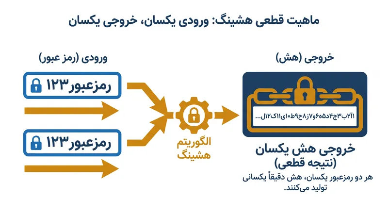 بدون سالت، رمزهای عبور یکسان همیشه خروجی هش یکسانی تولید می‌کنند که آن‌ها را در برابر جداول از پیش محاسبه‌شده آسیب‌پذیر می‌کند.