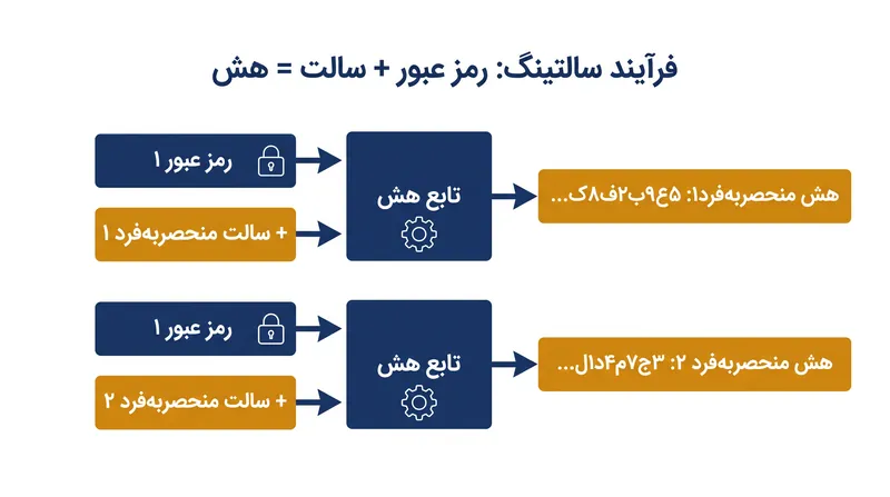سالتینگ تضمین می‌کند که حتی اگر دو کاربر رمز عبور یکسانی داشته باشند، هش‌های ذخیره‌شده آن‌ها کاملا متفاوت است.