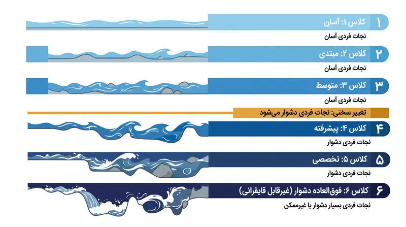 شش سطح سختی رودخانه، با تاکید بر تغییر بحرانی در امکان‌پذیری نجات در کلاس IV.
