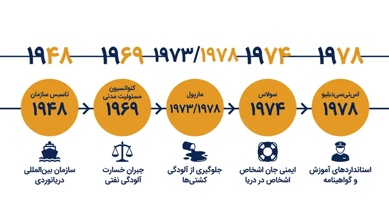 سیر تکامل چارچوب نظارتی سازمان بین‌المللی دریانوردی.