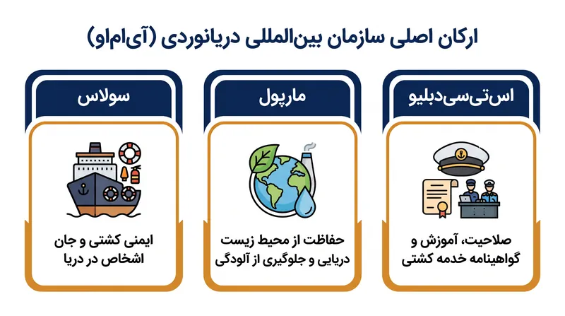 سه معاهده بنیادین که بر عملیات دریایی جهانی نظارت دارند.