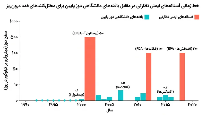 مطالعات دانشگاهی به طور مکرر تغییرات بیولوژیکی را در غلظت‌های شیمیایی بسیار پایین‌تر از «سطح بدون مشاهده اثر نامطلوب» تعیین شده توسط نهادهای نظارتی تشخیص می‌دهند.