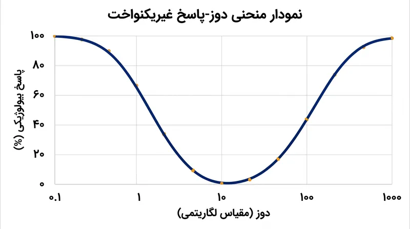 برخلاف سموم سنتی، مختل‌کننده‌های غدد درون‌ریز اغلب منحنی‌های غیریکنواختی را نشان می‌دهند که در آن دوزهای پایین اثرات بیولوژیکی قوی‌تری نسبت به دوزهای میانی تولید می‌کنند.