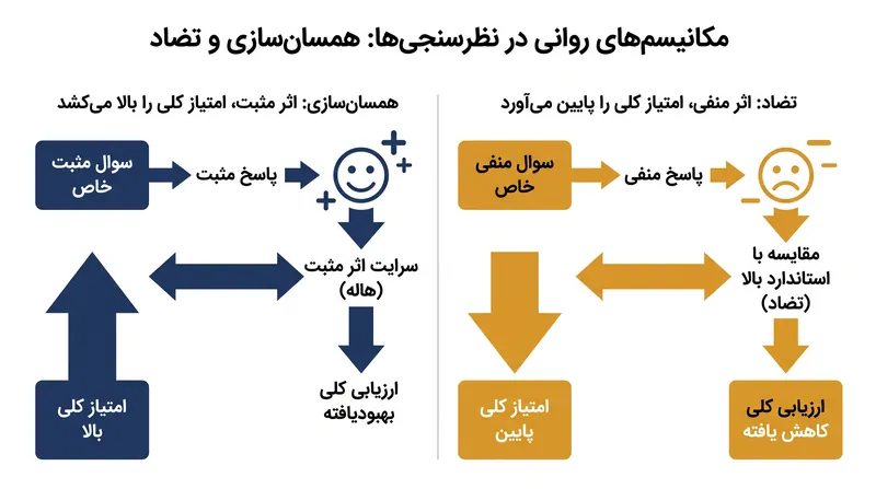 همسان‌سازی پاسخ‌های بعدی را به همان سمت می‌کشد، در حالی که تضاد آن‌ها را دور می‌کند.