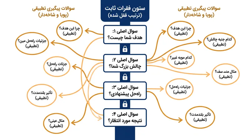 ثابت نگه‌داشتن ترتیب سوالات حیاتی برای مقایسه، یکپارچگی داده‌ها را حفظ کرده و همزمان به هوش مصنوعی اجازه می‌دهد سوالات پیگیری را تطبیق دهد.