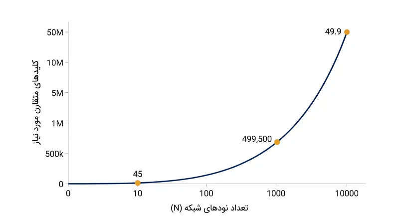 فرمول N(N-1)/2 نشان می‌دهد که مدیریت کلید متقارن با چه سرعتی از نظر ریاضی غیرقابل مقیاس‌پذیری می‌شود.