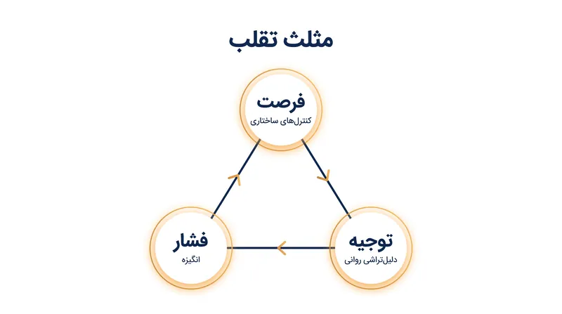 چارچوب اصلی دونالد کرسی در سال ۱۹۵۳ ایجاب می‌کند که برای وقوع تقلب شغلی، هر سه شرط باید به طور همزمان وجود داشته باشند.