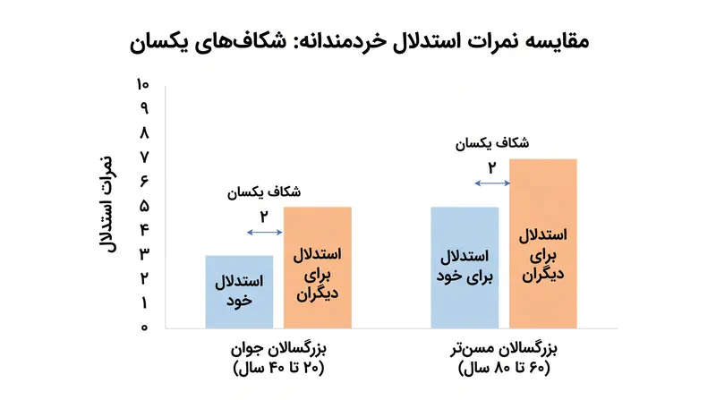 تحقیقات نشان می‌دهد که افزایش سن به طور طبیعی شکاف در استدلال خردمندانه را پر نمی‌کند.